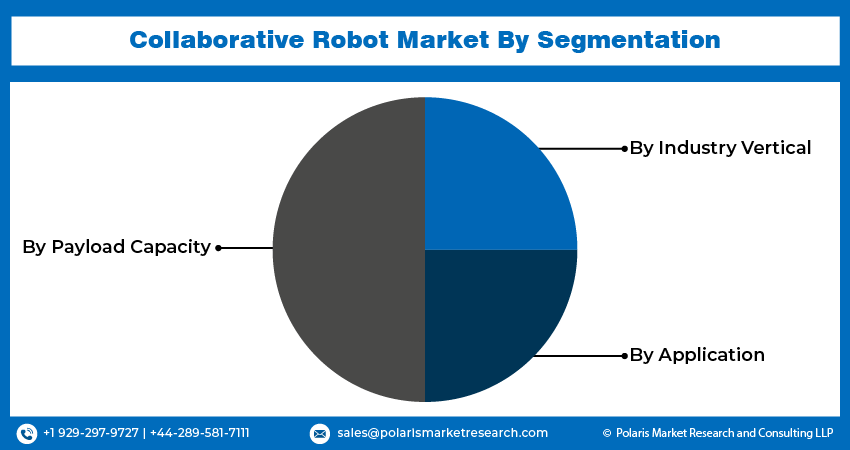 Collaborative Robot Market Size